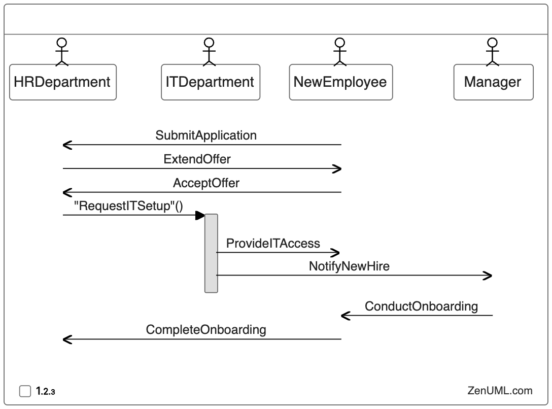 New Employee Onboarding Process in Sequence Diagram