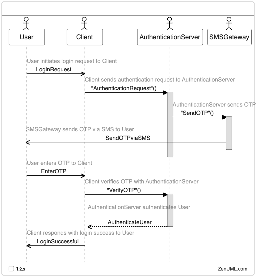 Sequence Diagram for Two-Factor Authentication