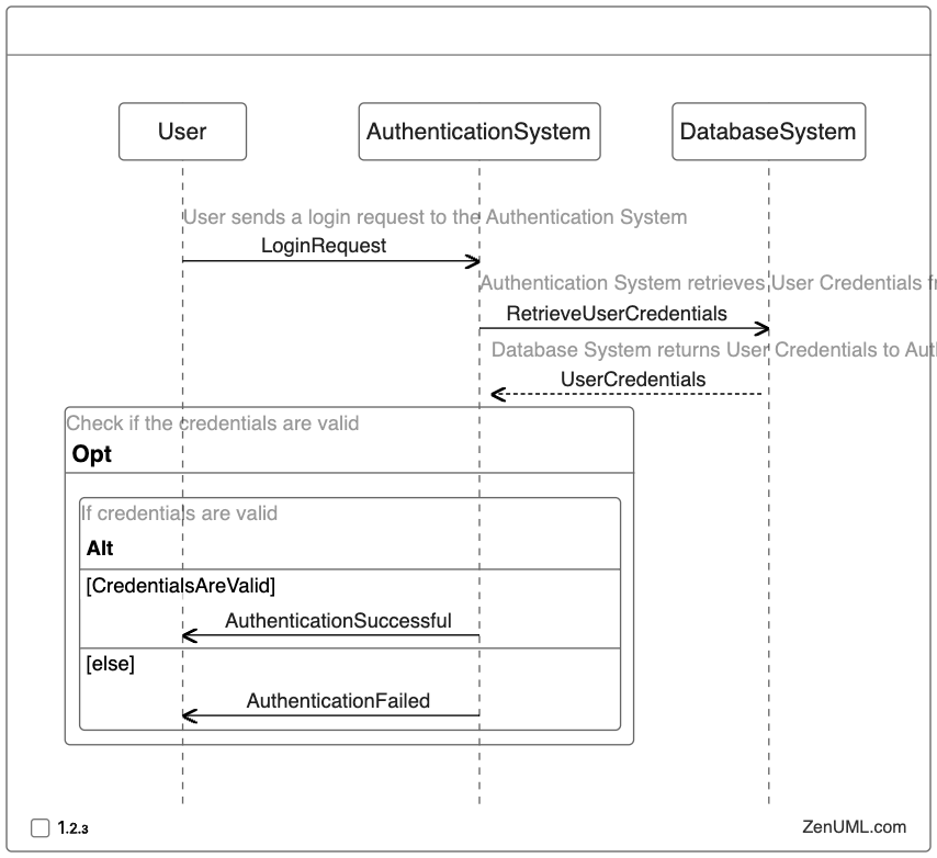 User Authentication with If-Else in Sequence Diagram