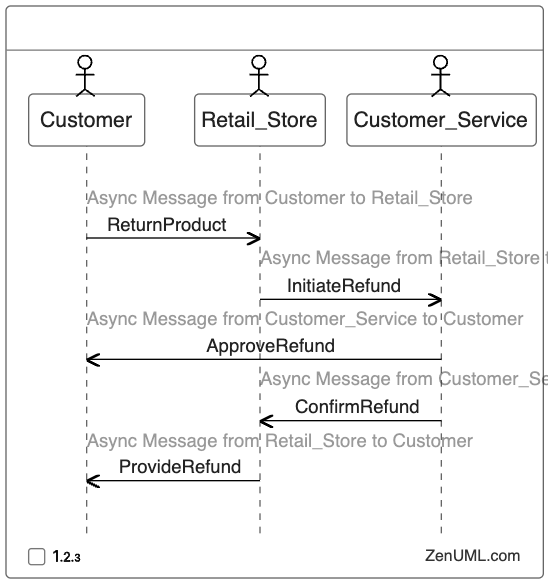 Reengineering the Product Return and Refund Process
