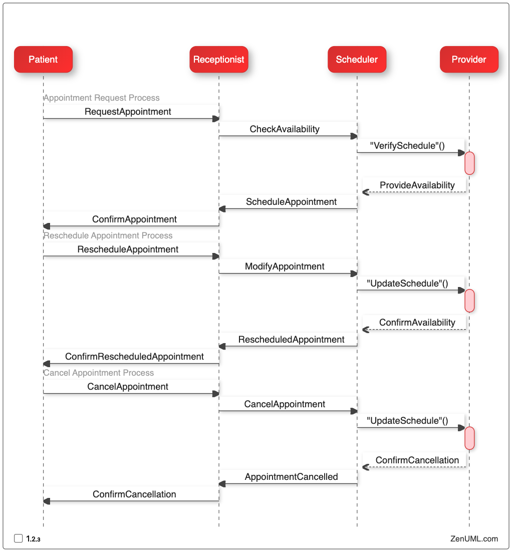 Sequence Diagram: Visualizing the Healthcare Appointment Scheduling Process