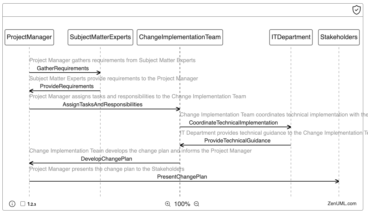 Leveraging Sequence Diagrams for Change Management