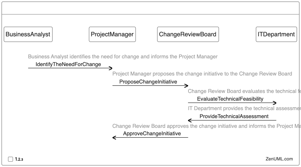 Sequence Diagrams for Change Management