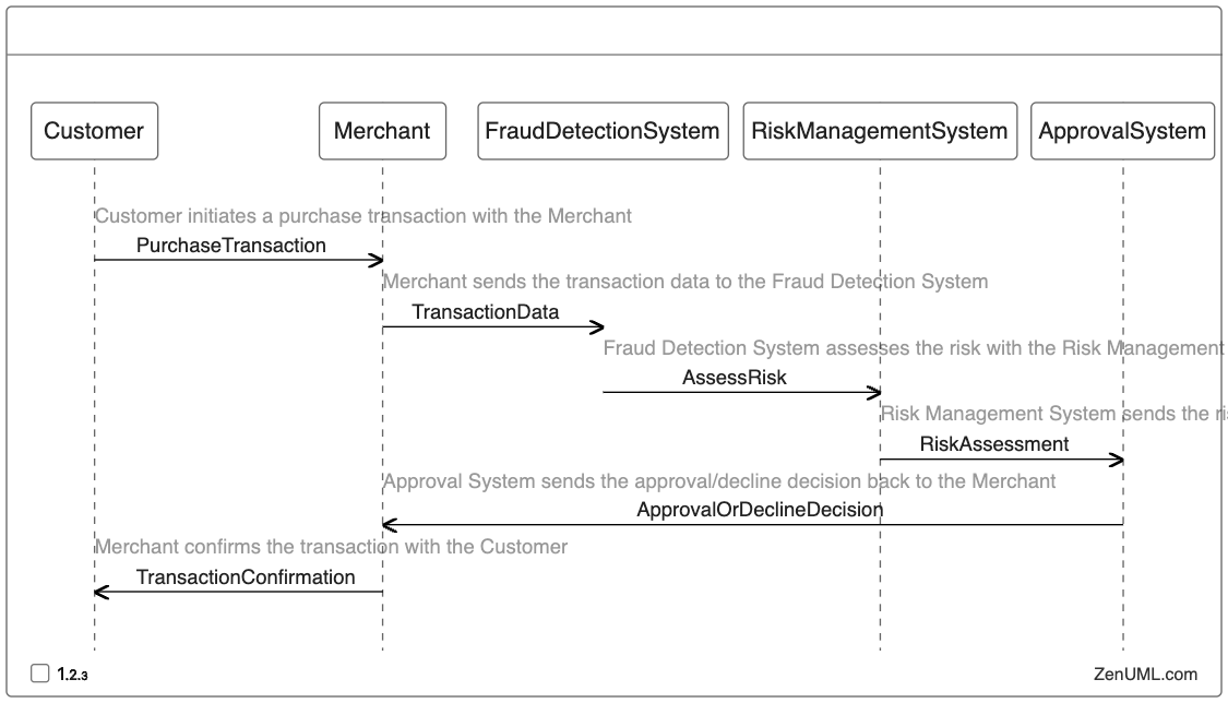 Business Process Modeling for Fraud Detection