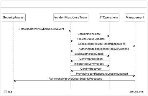 Sequence Diagram: Cyber Security Event Response Process