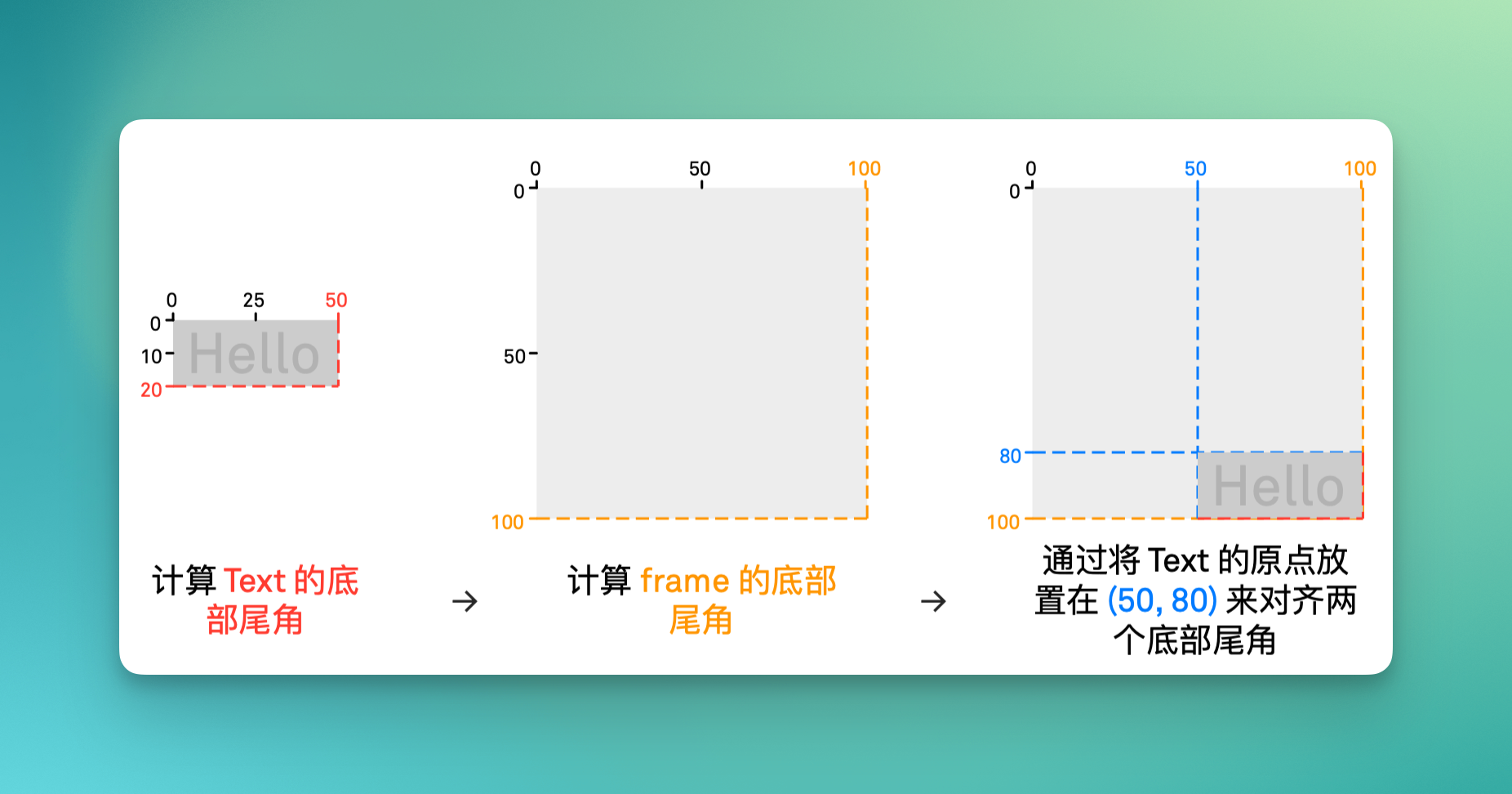 水平尾部垂直底部对齐