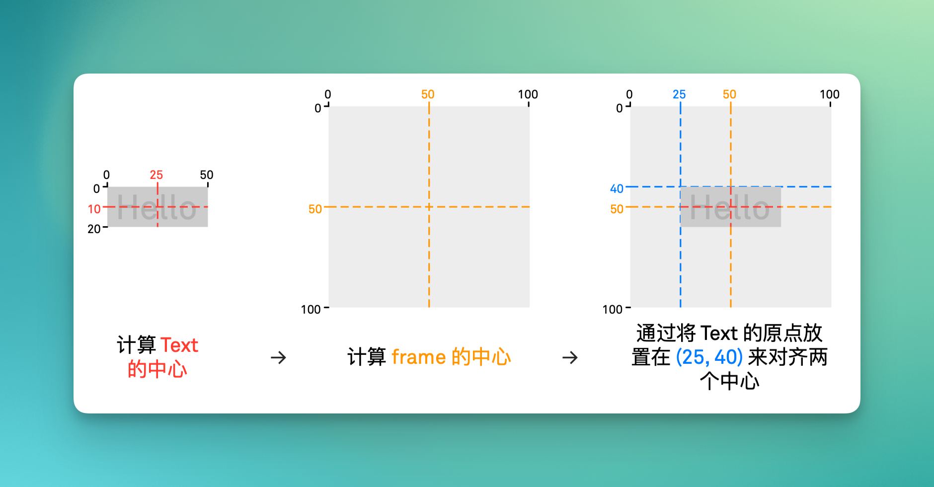 水平垂直居中对齐