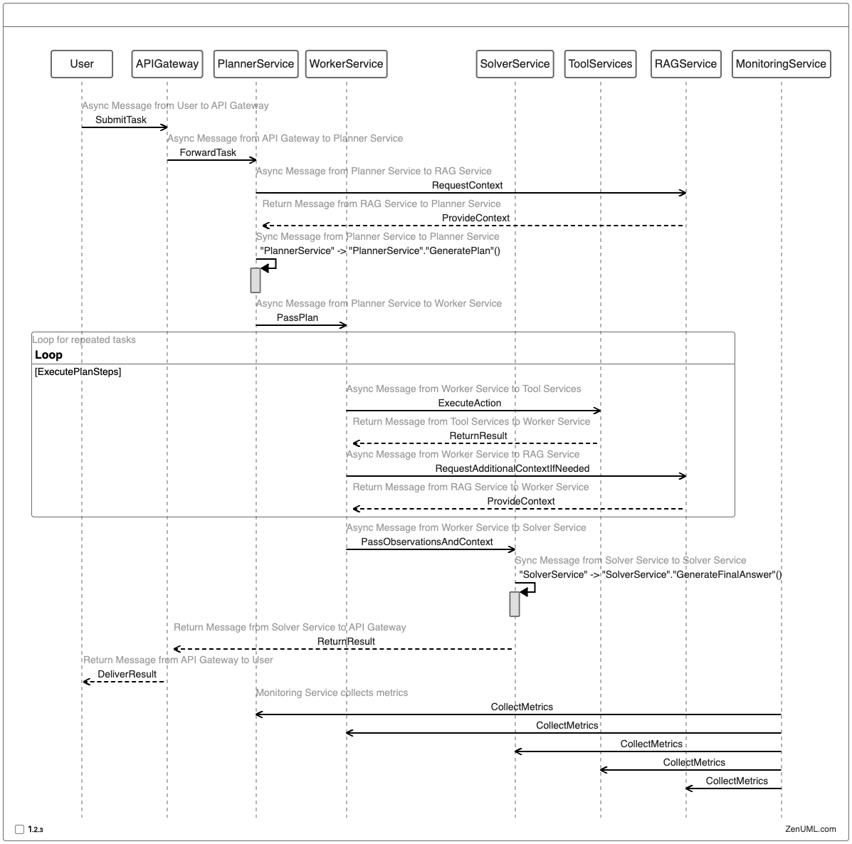 Microservice-Oriented Implementation