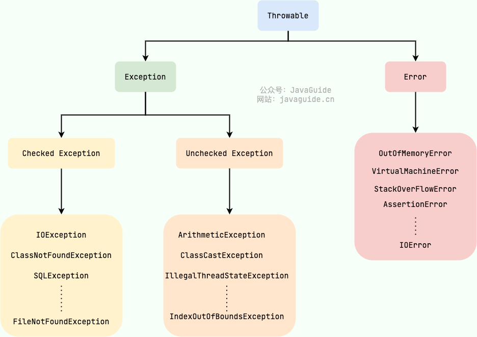 Java 異常類層次結構圖