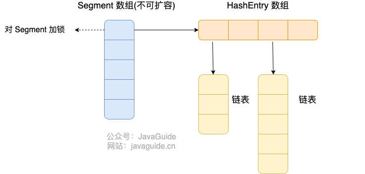 Java7 ConcurrentHashMap 儲存結構