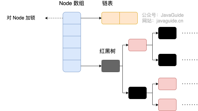 Java8 ConcurrentHashMap 儲存結構