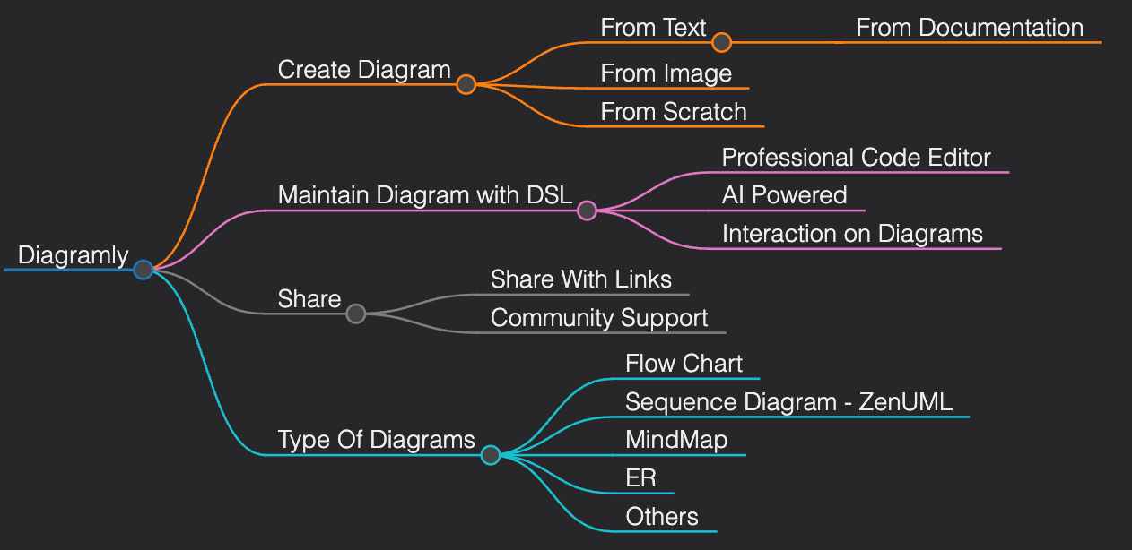 Diagramly Mindmap