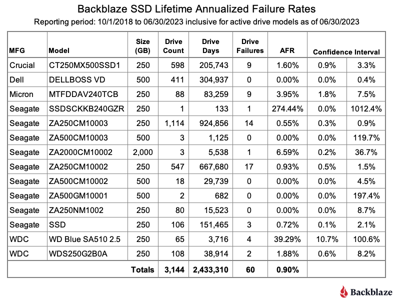 6-SSD-Lifetime-AFR-Table-1.png