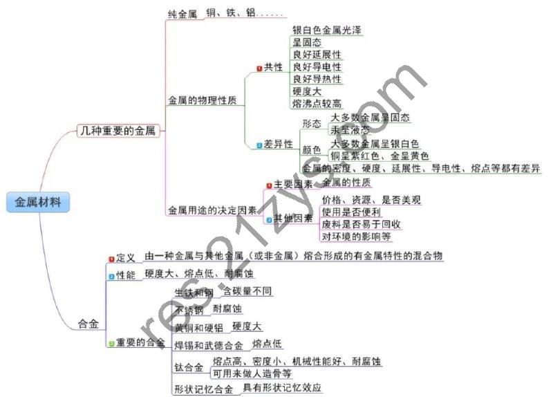 九年级化学下册思维导图