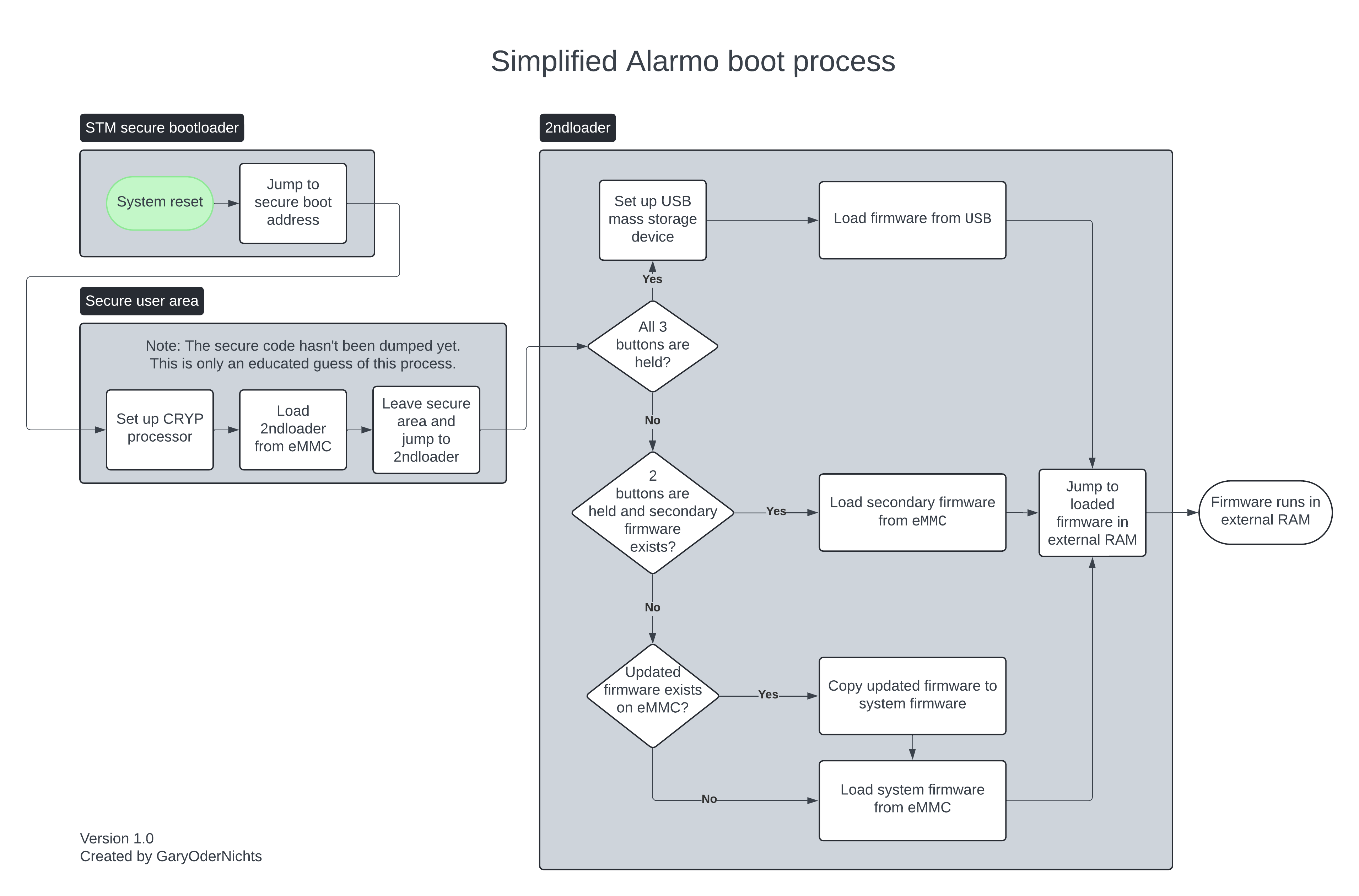 Alarmo boot process.png