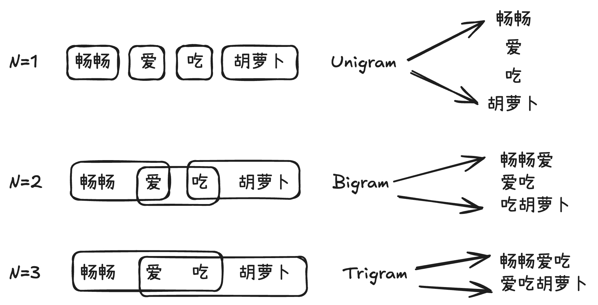 以词为元素的 N-Gram 模型