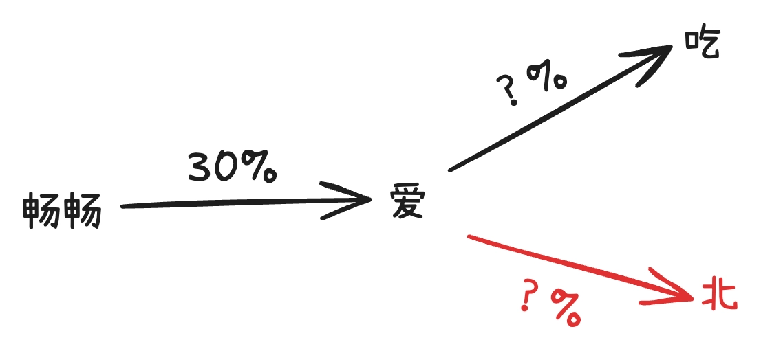 哪个词更可能出现在“爱”后面