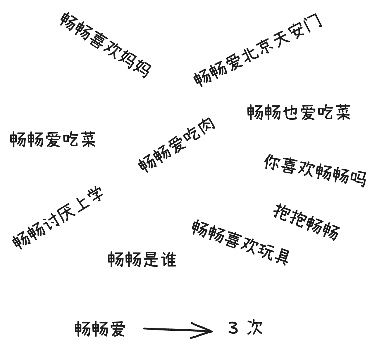 二元组“畅畅爱”在语料库出现 3 次