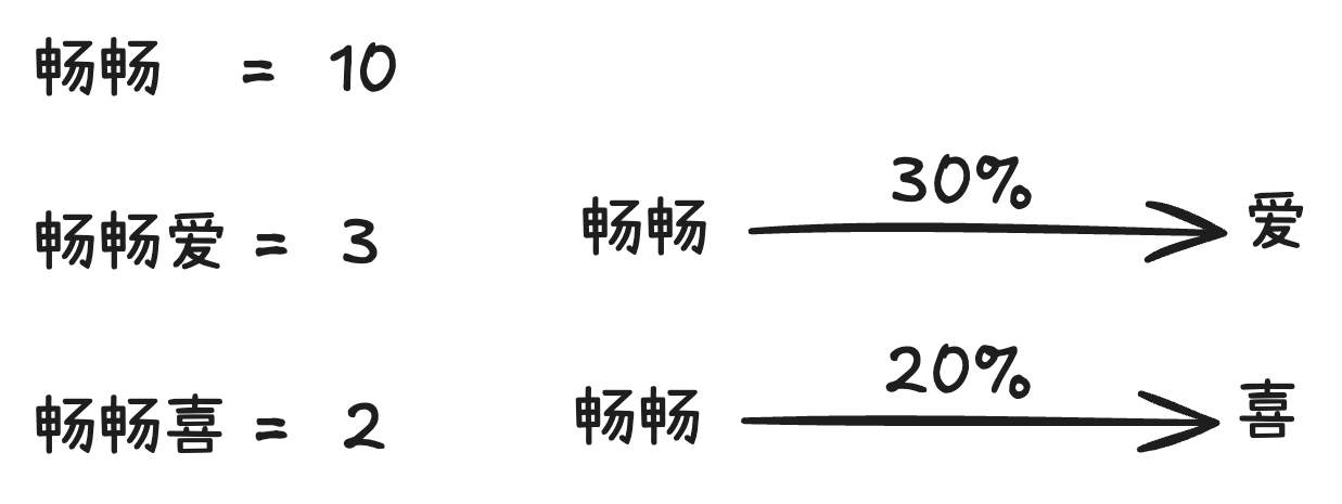 给定“畅畅”,下一个词为“爱”的概率为 30%