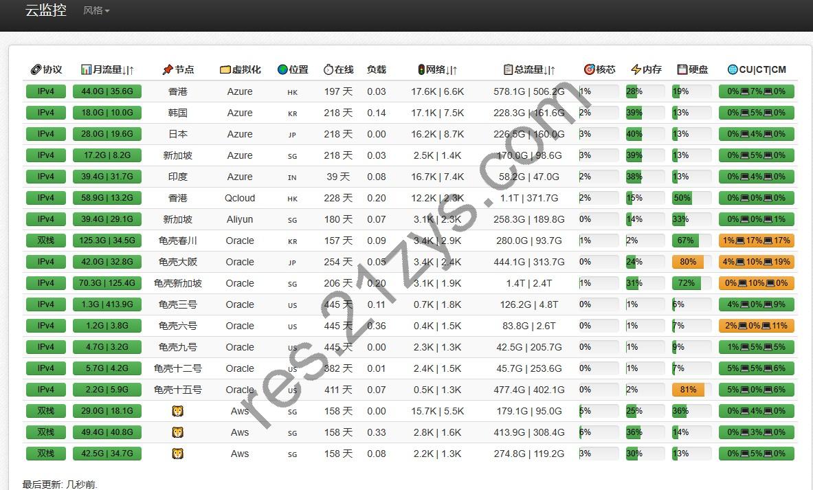 多服务器云探针云监控PHP源码