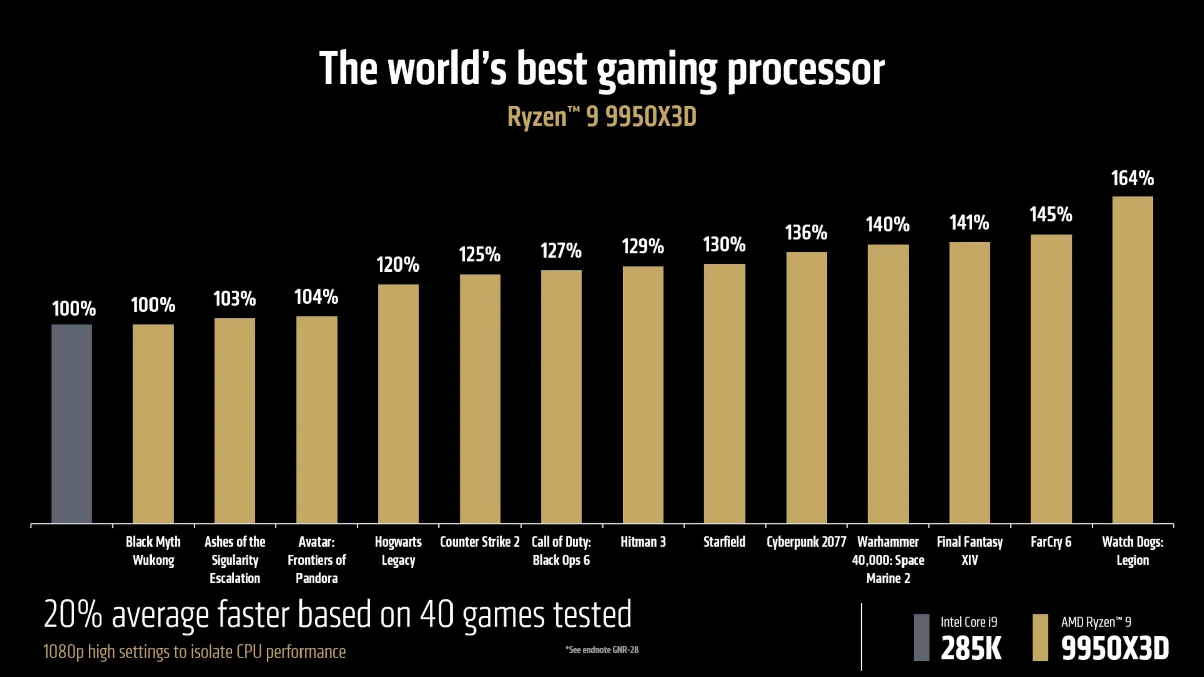 9950x3dagainstintel.jpg