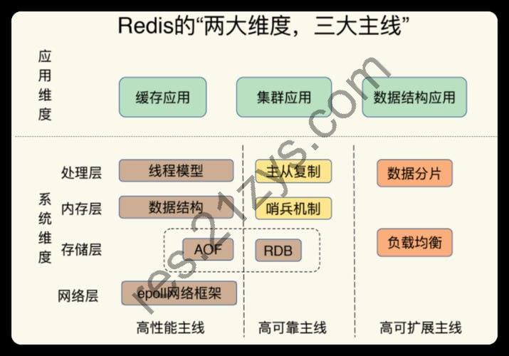 极客时间-专栏课-蒋德钧-Redis核心技术与实战