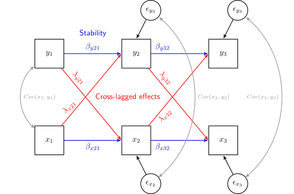 一张基本结构完整的 CLPM 示意图 | <a href='https://longitudinalanalysis.com/understanding-causal-direction-using-the-cross-lagged-model/'>longitudinalanalysis.com</a>
