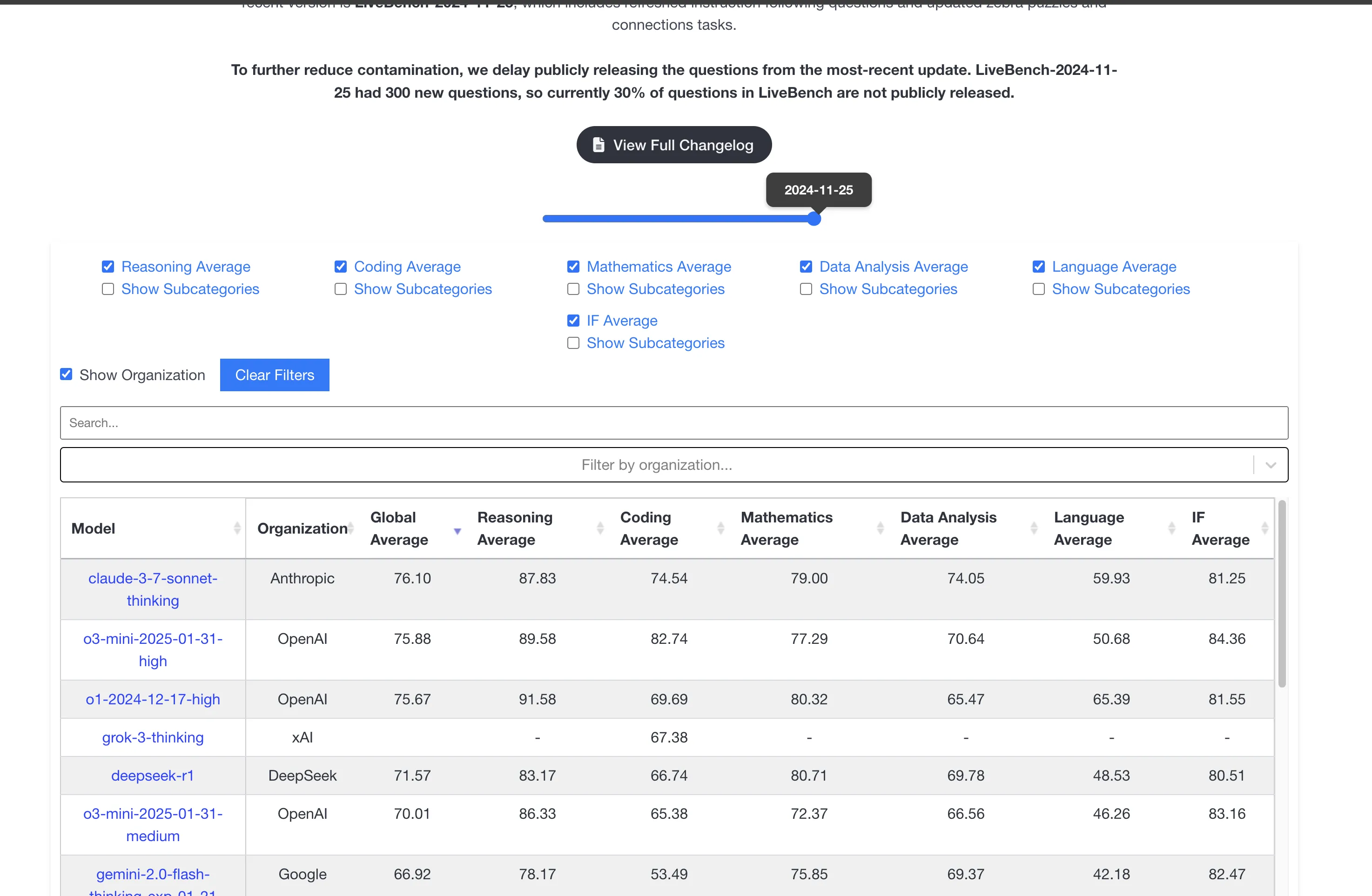 Claude 3.7 Sonnet Thinking登顶livebench.ai