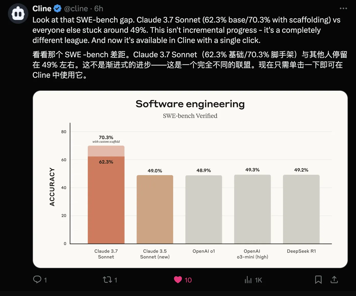 Claude在SWE-Bench中断档式领先