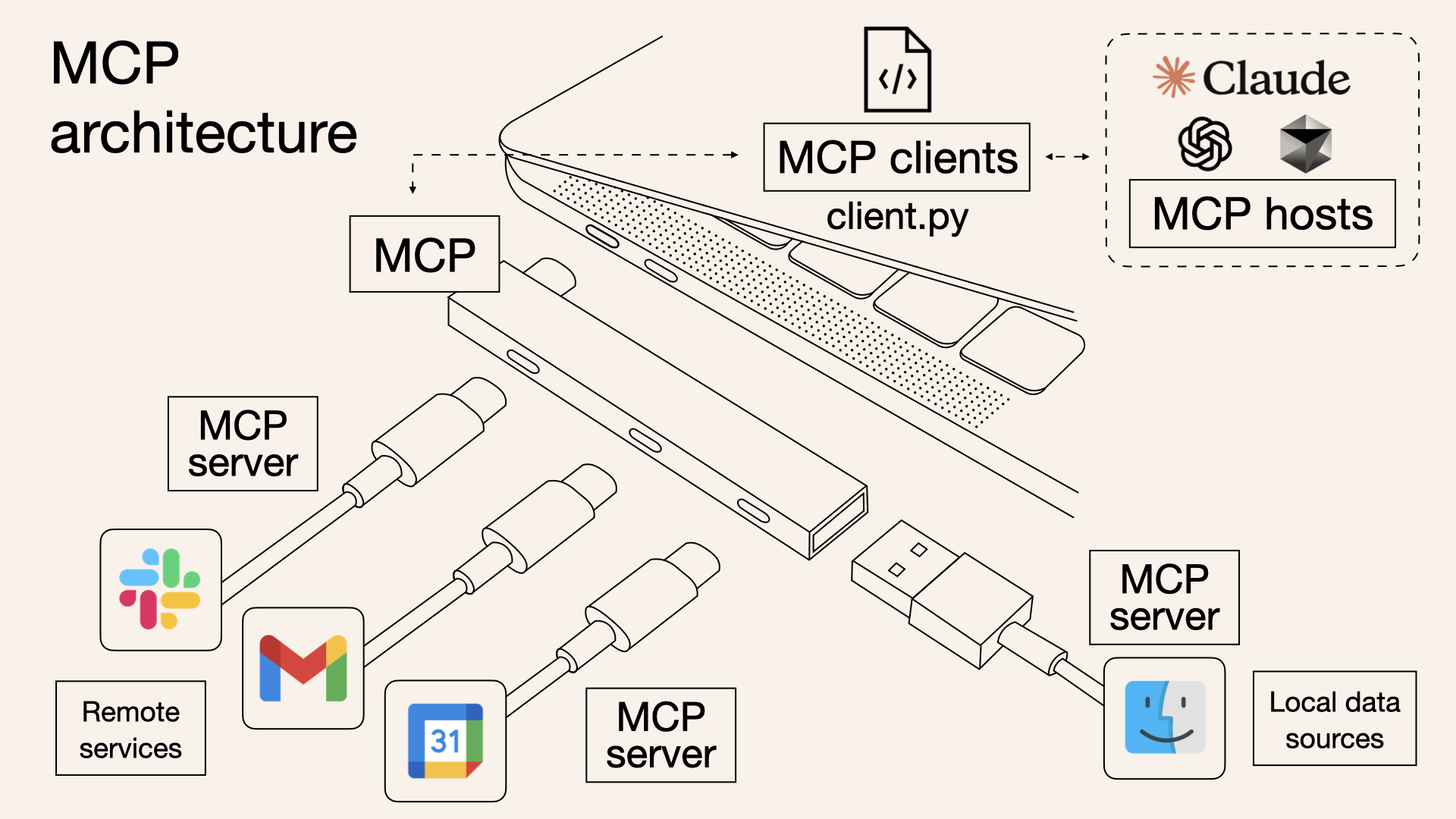 What is MCP?