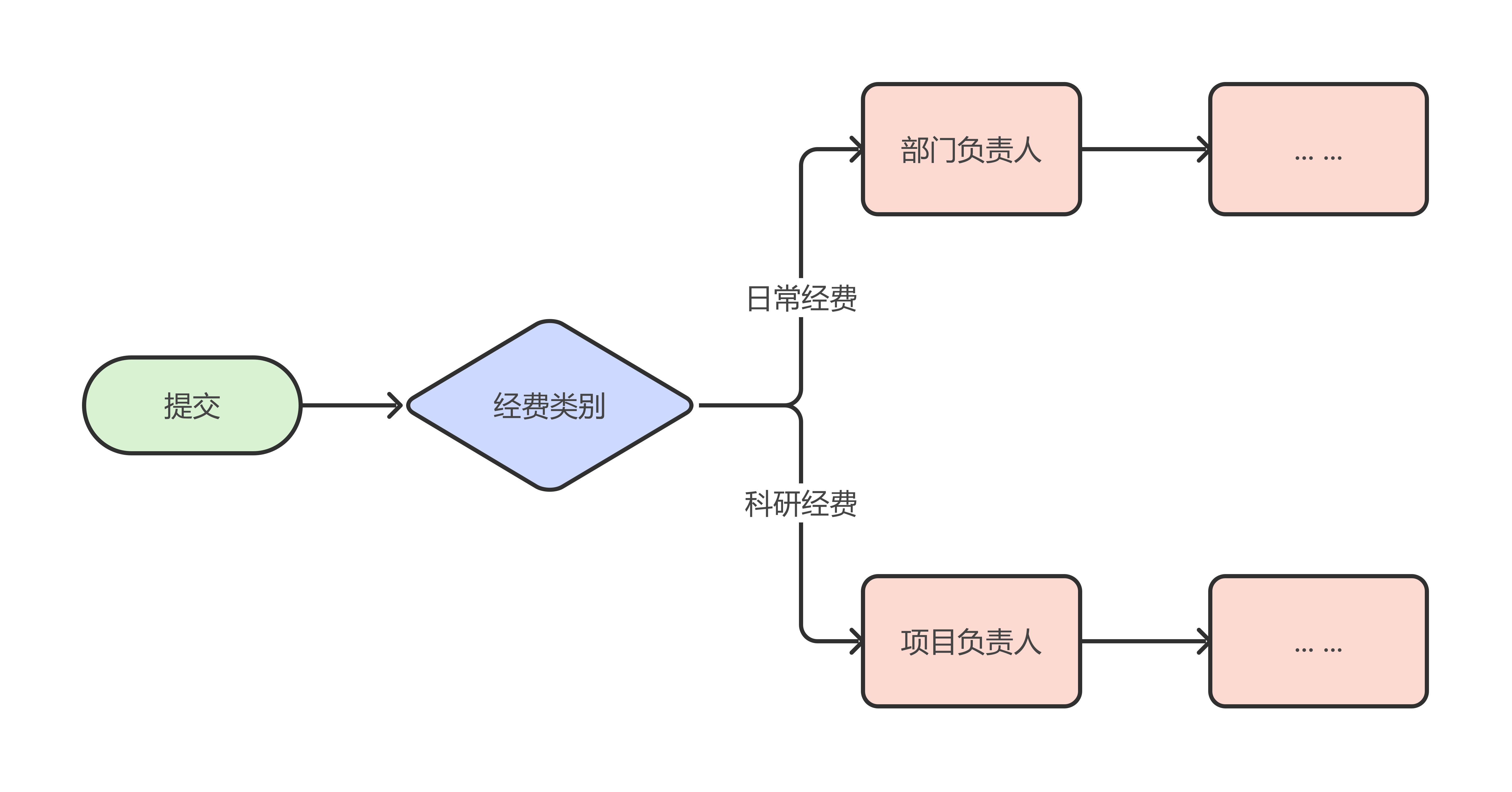 按照经费类型变更流程