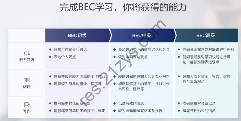 【新东方在线】BEC商务英语初中高级全程通关班