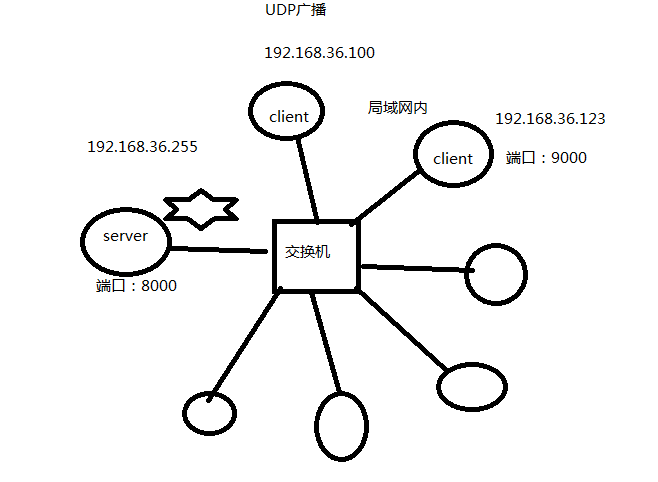 UDP广播示意图