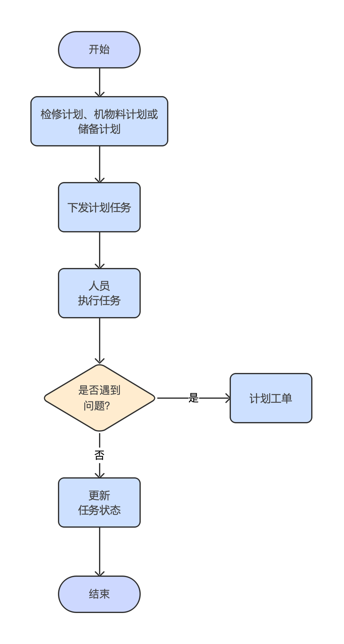 计划与计划工单