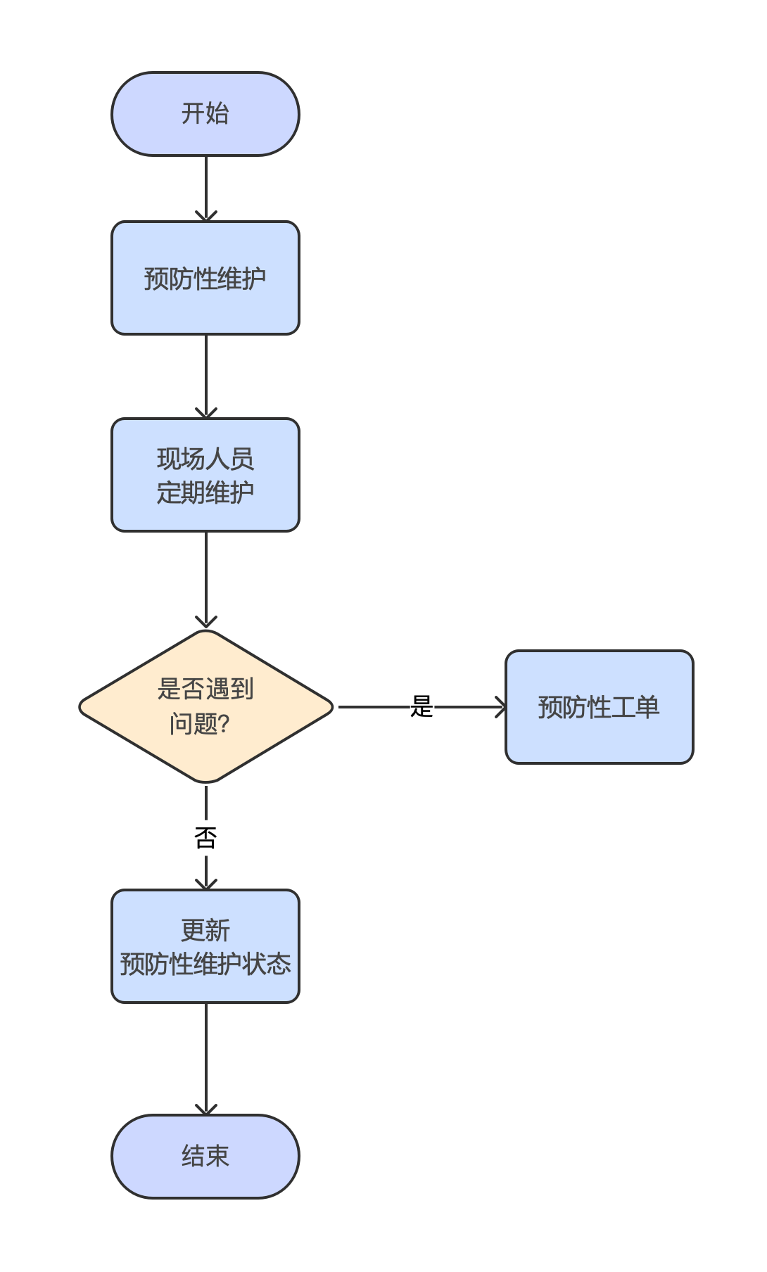 预防性工单