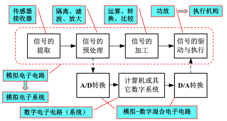 模拟电路功能