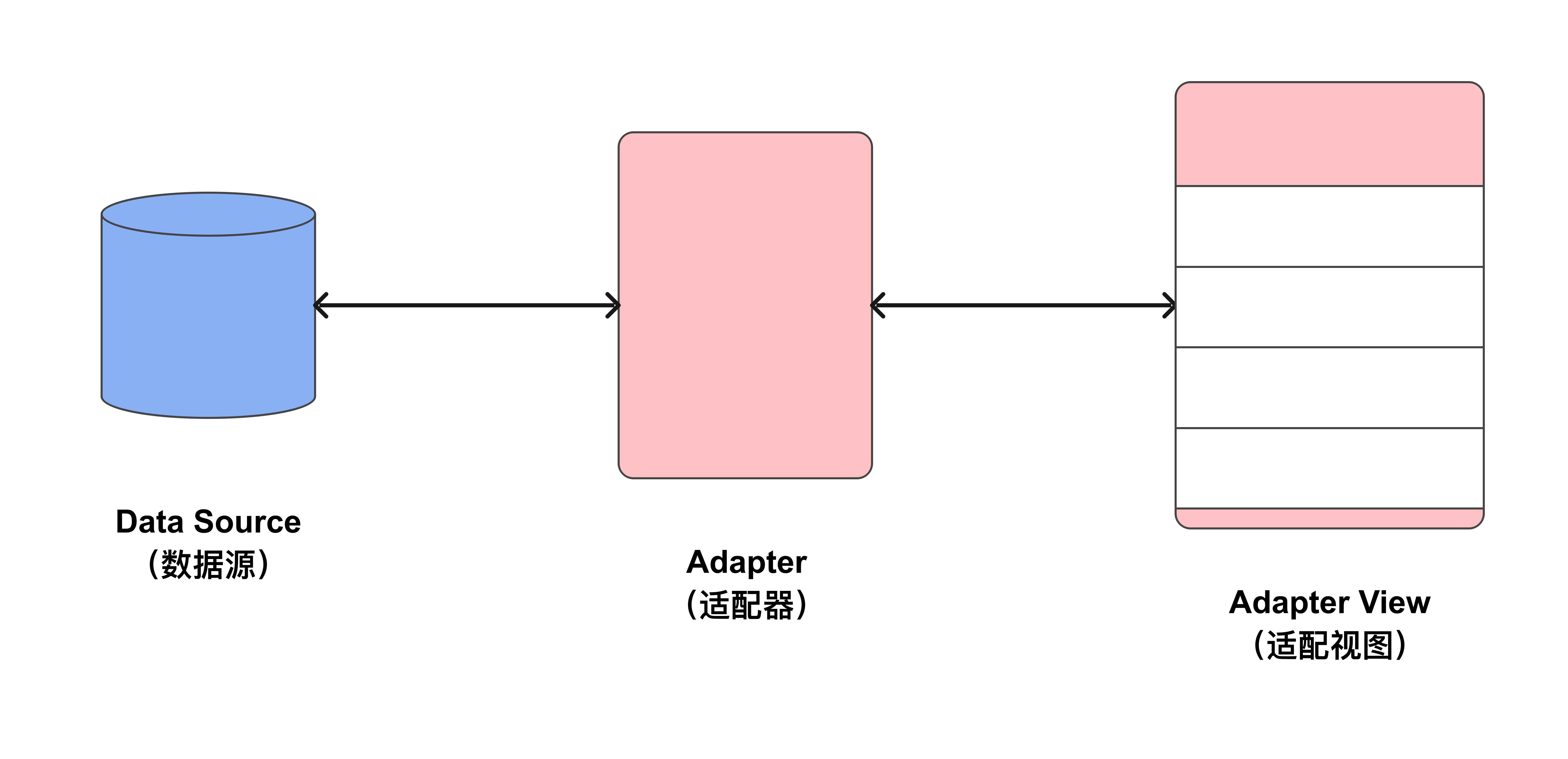 Adapter 适配器-Stewed Noodles 资源