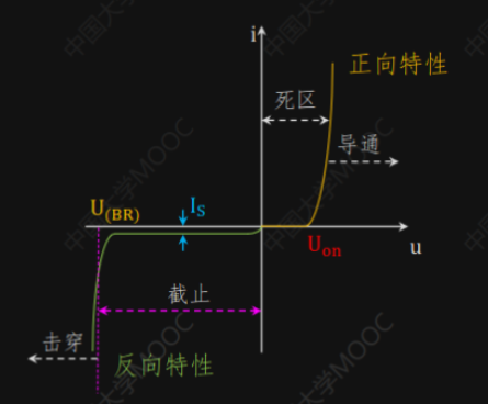 二极管伏安特性