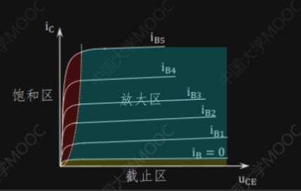 三极管伏安特性