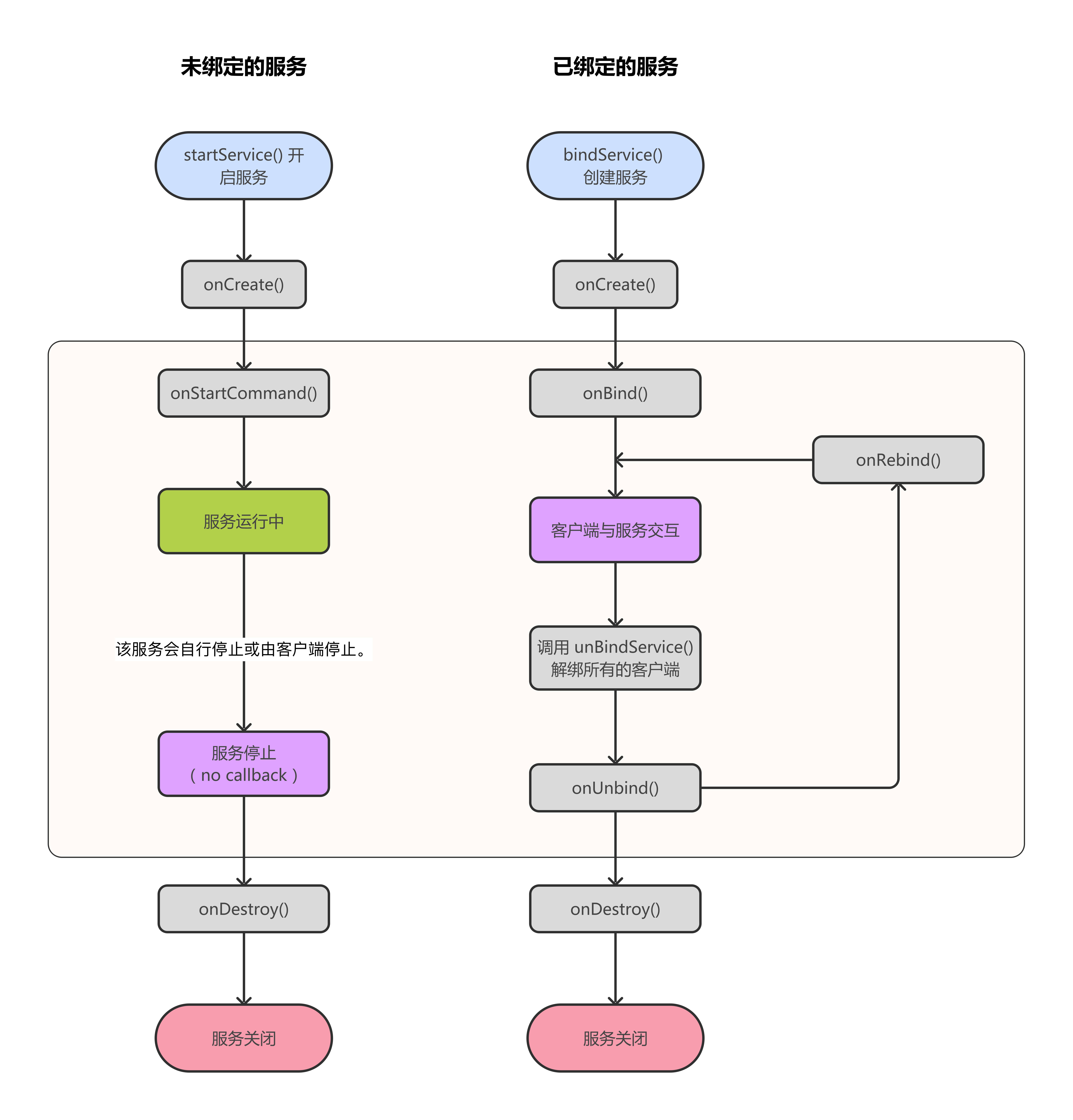未绑定服务与已绑定服务的生命周期