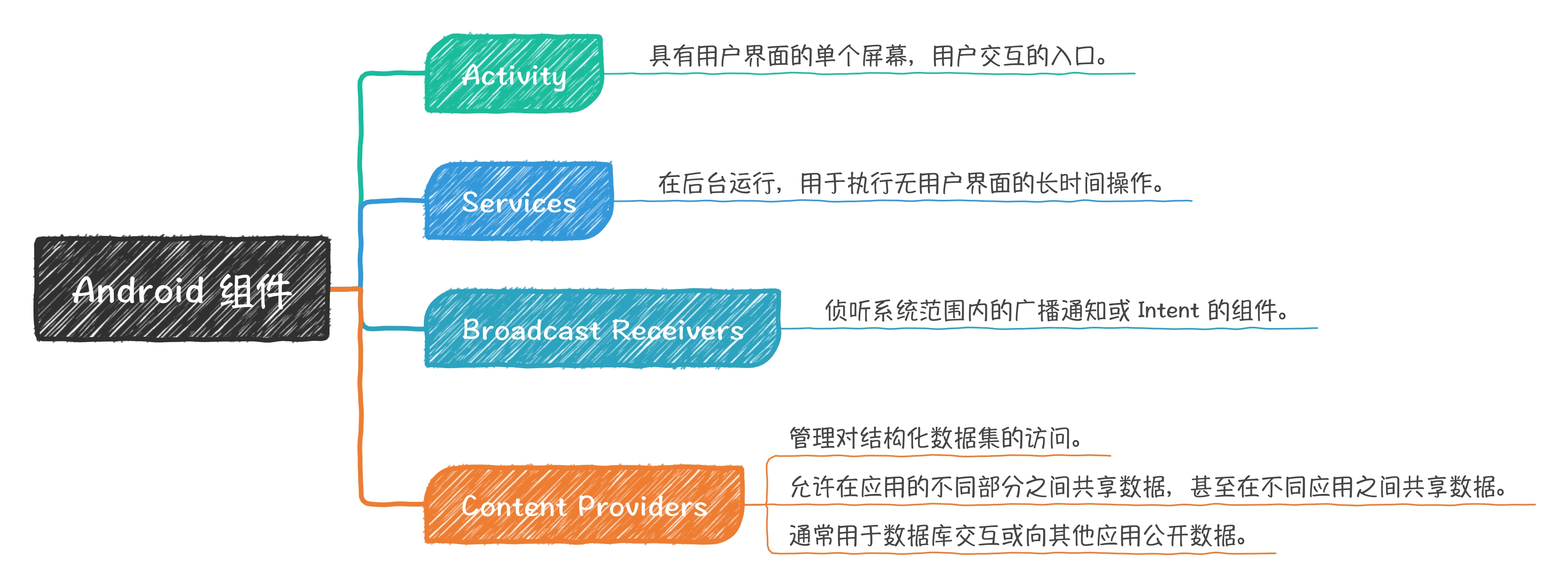 Android 组件-Stewed Noodles 资源