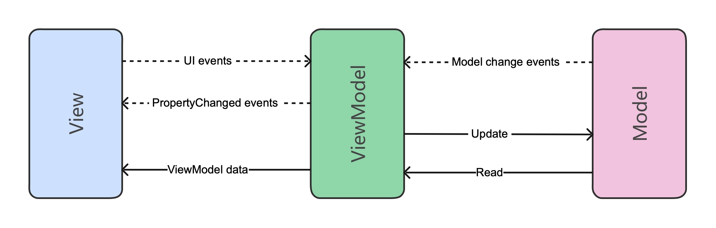MVVM 架构交互逻辑