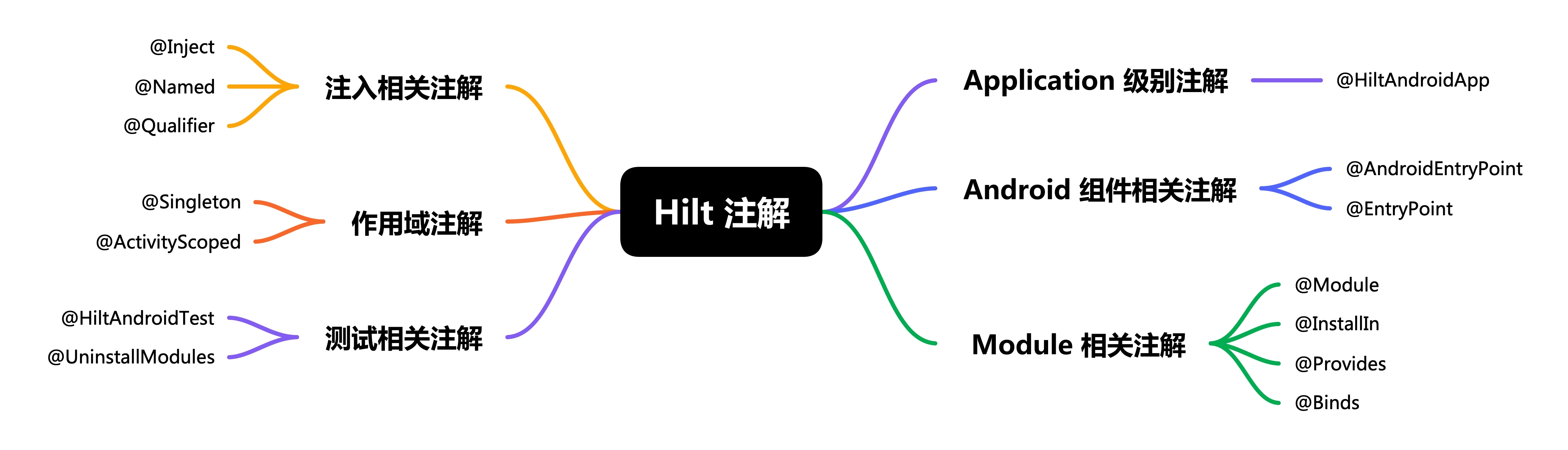 Hilt 框架-Stewed Noodles 资源