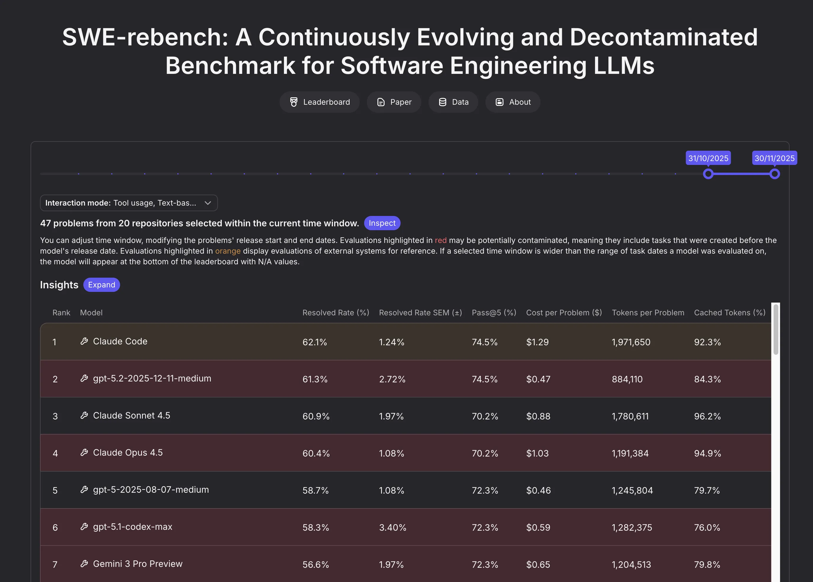 Claude Code ranks first on the SWE-rebench benchmark