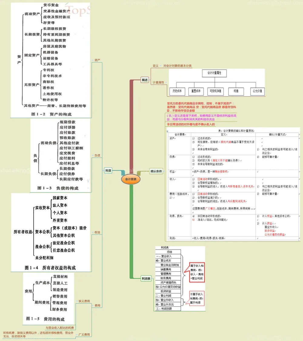 考研+考证：各学科专业思维导图汇总